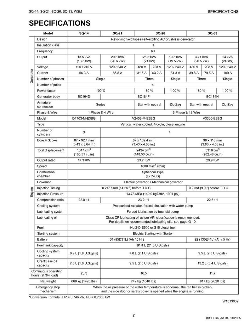K&ouml;nnte beinhalten: Spezifikationstabelle f&uuml;r die Generatormodelle SQ-14, SQ-21, SQ-26 und SQ-33. Enth&auml;lt Daten zu Leistung, Spannung, Strom, Phasenanzahl und Motorspezifikationen. Ma&szlig;e in cm und kg.