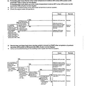 May include: Troubleshooting guide with diagrams and text. The document includes flowcharts and tables detailing causes and remedies for automotive issues, such as preheating pilot lamp malfunctions and fuel injection problems.