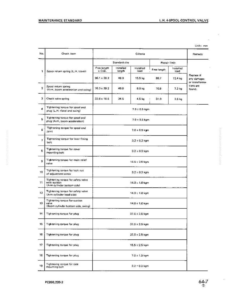May include: A maintenance standard document for an L.H. 4-spool control valve. The document includes tables with check items, criteria, and repair limits, with measurements in millimeters. The document also includes tightening torque specifications.