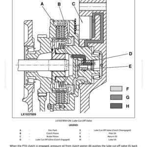 May include: Diagram of a Rear PTO Lube Cut-Off Valve, labeled with letters and a legend. The diagram shows the internal components of the valve, including the disc pack, clutch piston, and brake piston. The text includes the model number LX1037859.