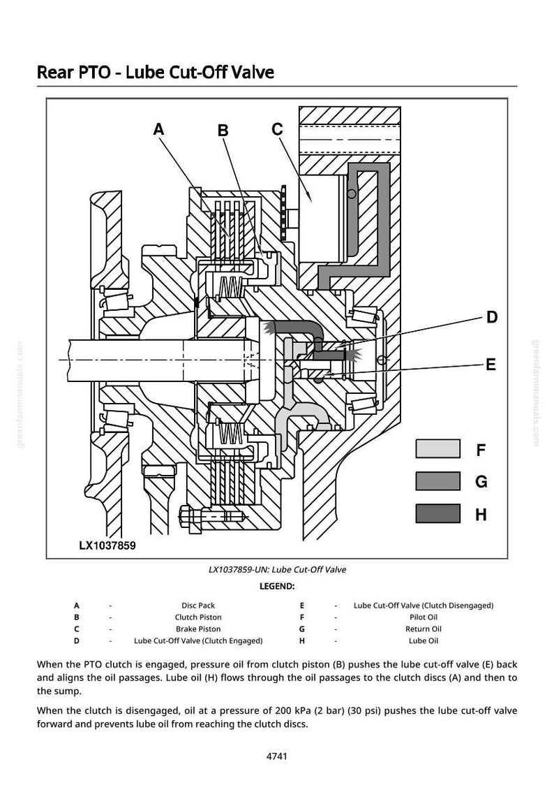 May include: Diagram of a Rear PTO Lube Cut-Off Valve, labeled with letters and a legend. The diagram shows the internal components of the valve, including the disc pack, clutch piston, and brake piston. The text includes the model number LX1037859.