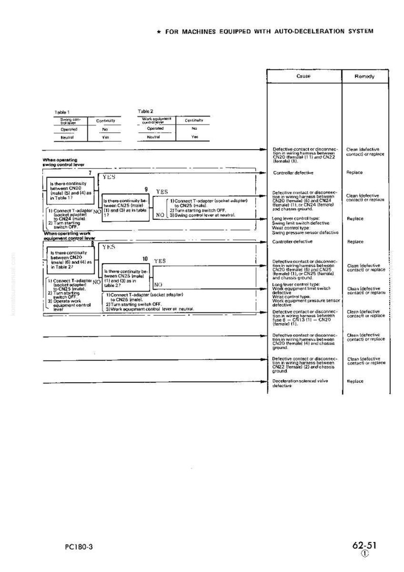 K&ouml;nnte beinhalten: Eine detaillierte technische Zeichnung mit Text, Tabellen und Flussdiagrammen, wahrscheinlich f&uuml;r die Reparatur oder Diagnose von Maschinen. Das Diagramm enth&auml;lt Fehlerbehebungsschritte, Ursachen und Abhilfen.