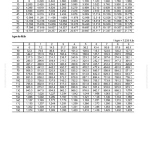 May include: A chart with numerical data, including conversions between U.K. gallons and liters, and kilograms to foot-pounds. The text "00 Index and foreword" is at the top.