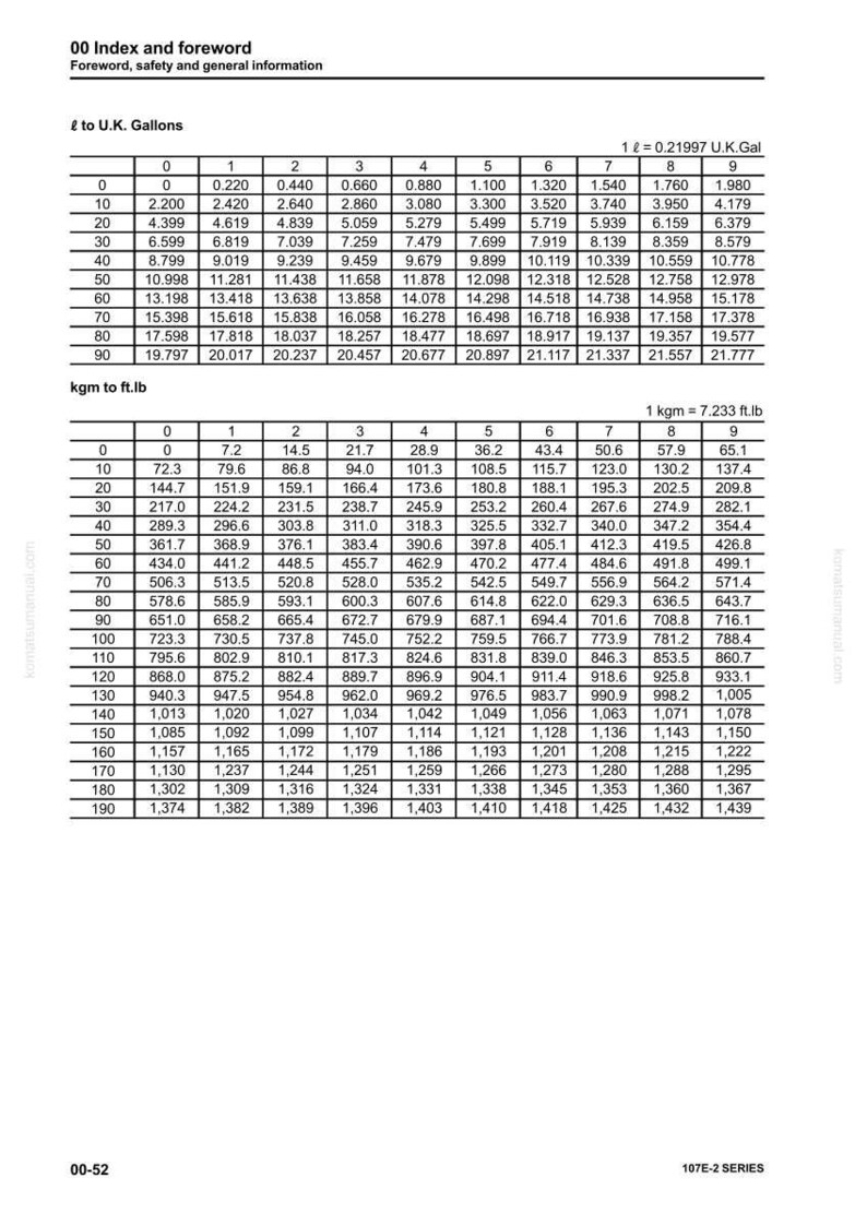 May include: A chart with numerical data, including conversions between U.K. gallons and liters, and kilograms to foot-pounds. The text "00 Index and foreword" is at the top.