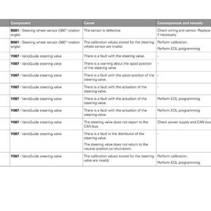 May include: A technical table detailing vehicle fault codes, components, causes, and remedies related to the steering system. Codes such as 18.12A, 18.12C, and 18.130 are listed, describing steering wheel sensors and steering valves.