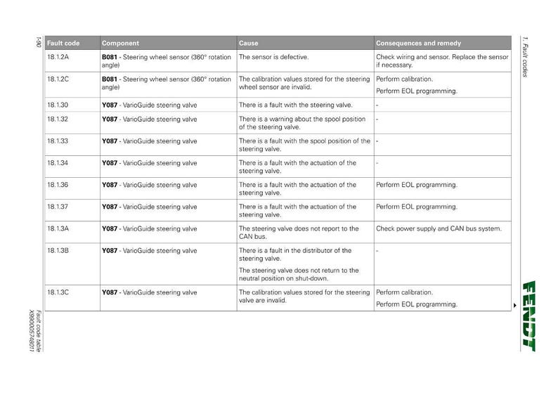 May include: A technical table detailing vehicle fault codes, components, causes, and remedies related to the steering system. Codes such as 18.12A, 18.12C, and 18.130 are listed, describing steering wheel sensors and steering valves.