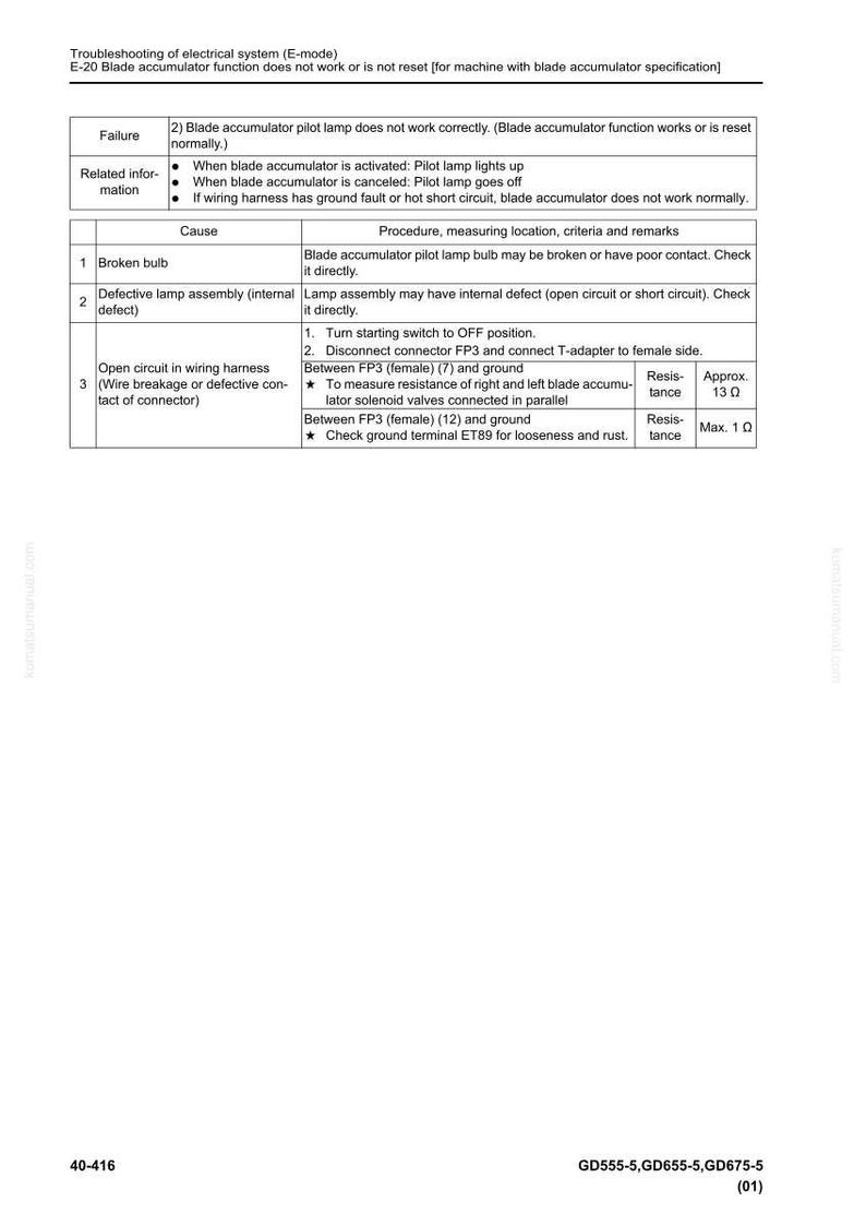 May include: Troubleshooting guide for an electrical system (E-mode). The document details potential failures, causes, and procedures for blade accumulator pilot lamps. Includes resistance measurements in Ohms.
