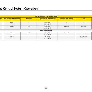 Pu&ograve; includere: Un documento bianco intitolato "Engine Speed Control System Operation" con una tabella che dettaglia le impostazioni della velocit&agrave; del motore, comprese le velocit&agrave; al minimo, le posizioni delle leve e le temperature dell'olio idraulico. La tabella include misure in Celsius e RPM.