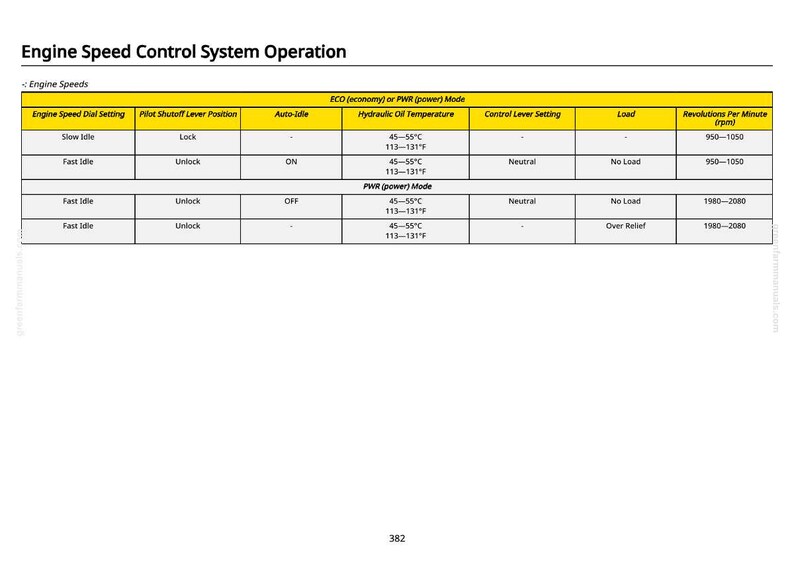 Pu&ograve; includere: Un documento bianco intitolato "Engine Speed Control System Operation" con una tabella che dettaglia le impostazioni della velocit&agrave; del motore, comprese le velocit&agrave; al minimo, le posizioni delle leve e le temperature dell'olio idraulico. La tabella include misure in Celsius e RPM.