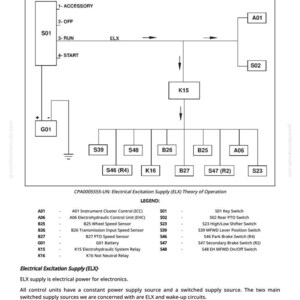 Pu&ograve; includere: Diagramma della teoria di funzionamento dell'alimentazione di eccitazione elettrica (ELX), con componenti etichettati e una legenda. Il diagramma mostra il flusso di energia elettrica per l'elettronica, inclusi i circuiti ELX e di riattivazione.