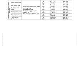 May include: A technical document with tables detailing standard value measurements for various control levers and pedals. The document includes specifications for boom, arm, bucket, swing, and travel control levers, with measurements in Newtons and kilograms.