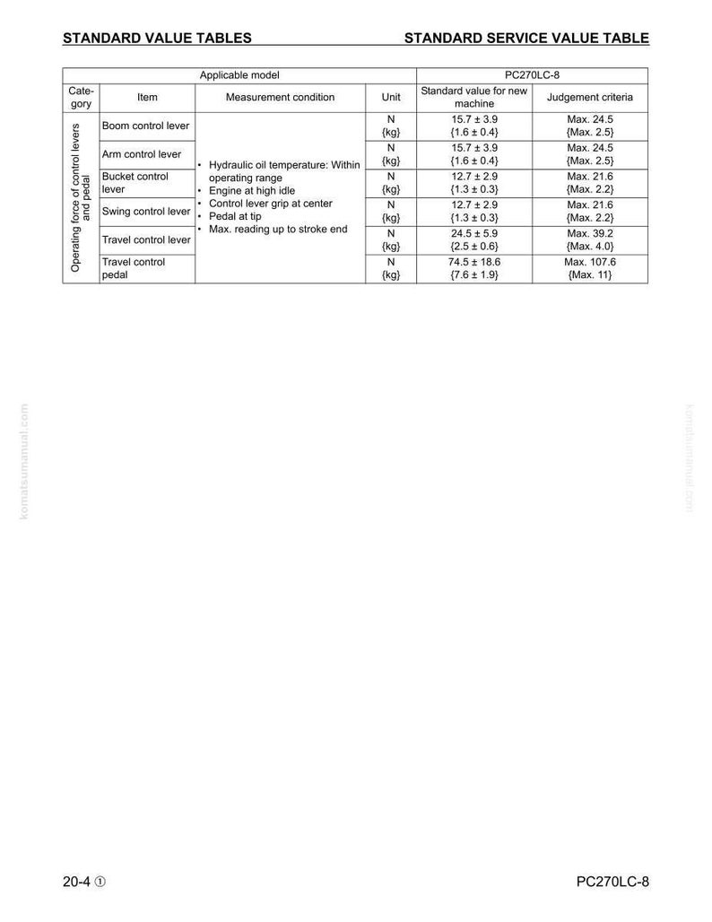 May include: A technical document with tables detailing standard value measurements for various control levers and pedals. The document includes specifications for boom, arm, bucket, swing, and travel control levers, with measurements in Newtons and kilograms.