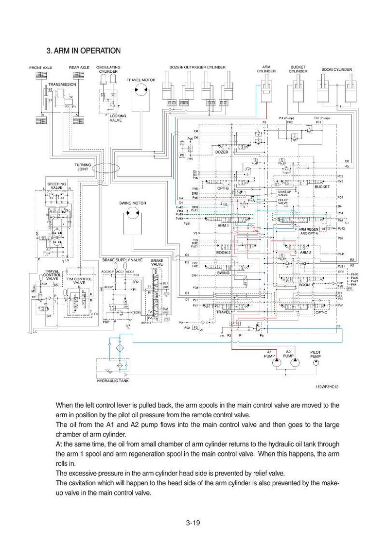 May include: Diagram of a machine's arm in operation, with labels for front and rear axles, cylinders, valves, and motors. Text explains the arm's function, oil flow, and pressure regulation within the system. The diagram is labeled "3. ARM IN OPERATION."