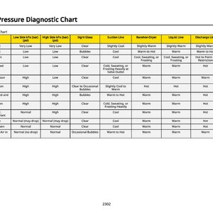 May include: Operating Pressure Diagnostic Chart with a table detailing conditions like lack of refrigerant, high side restriction, and expansion valve issues. The chart includes columns for low and high side kPa, sight glass, and more.