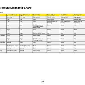 May include: An operating pressure diagnostic chart with a white background and black text. The chart lists conditions like "Lack of Refrigerant" and their corresponding pressure readings and system responses. The chart is designed for technical reference.