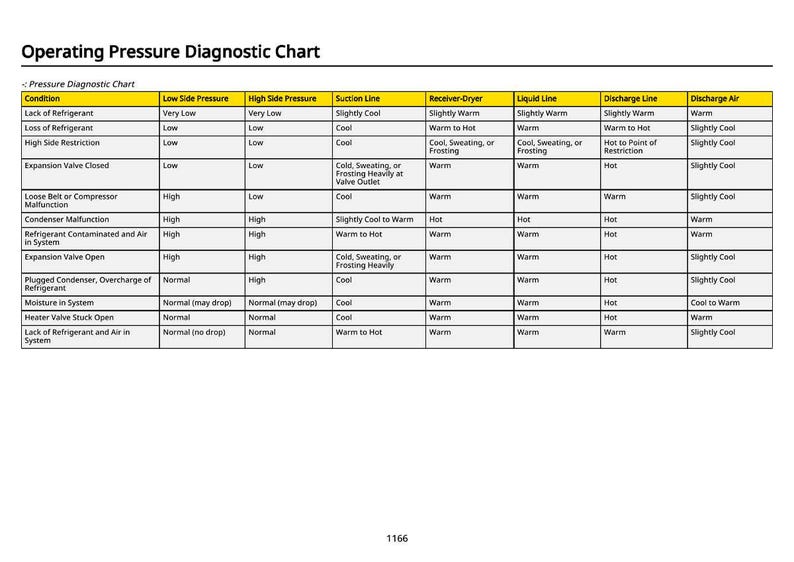 May include: An operating pressure diagnostic chart with a white background and black text. The chart lists conditions like "Lack of Refrigerant" and their corresponding pressure readings and system responses. The chart is designed for technical reference.