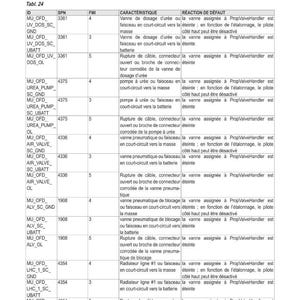 Pu&ograve; includere: Una tabella dettagliata di diagnostica e impostazioni elettroniche, con testo in francese. La tabella elenca vari allarmi motore, reazioni ai guasti e caratteristiche. Documento tecnico per sistemi automobilistici.
