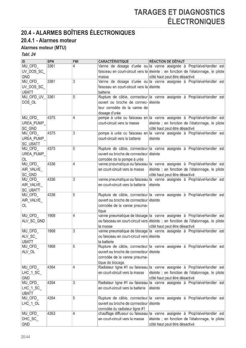 Pu&ograve; includere: Una tabella dettagliata di diagnostica e impostazioni elettroniche, con testo in francese. La tabella elenca vari allarmi motore, reazioni ai guasti e caratteristiche. Documento tecnico per sistemi automobilistici.