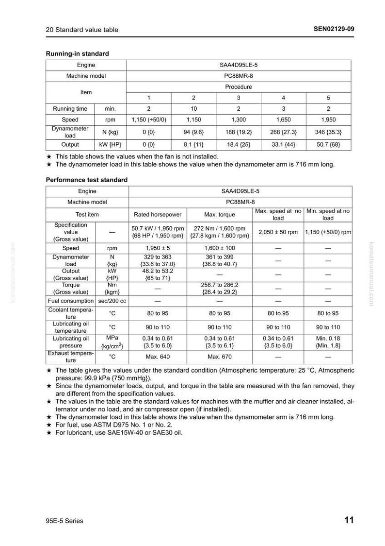 Puede incluir: Una tabla t&eacute;cnica detallada con especificaciones de motor, incluyendo tiempo de funcionamiento, velocidad y potencia en kW y HP. La tabla presenta valores para diferentes procedimientos y elementos de prueba, con mediciones en unidades m&eacute;tricas.