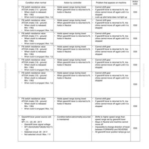 May include: A troubleshooting guide with text, including "TROUBLESHOOTING" and "CONTENT OF DISPLAY AND PROBLEM THAT APPEARS ON MACHINE FOR EACH FAILURE CODE." The document lists conditions, actions, and problems.