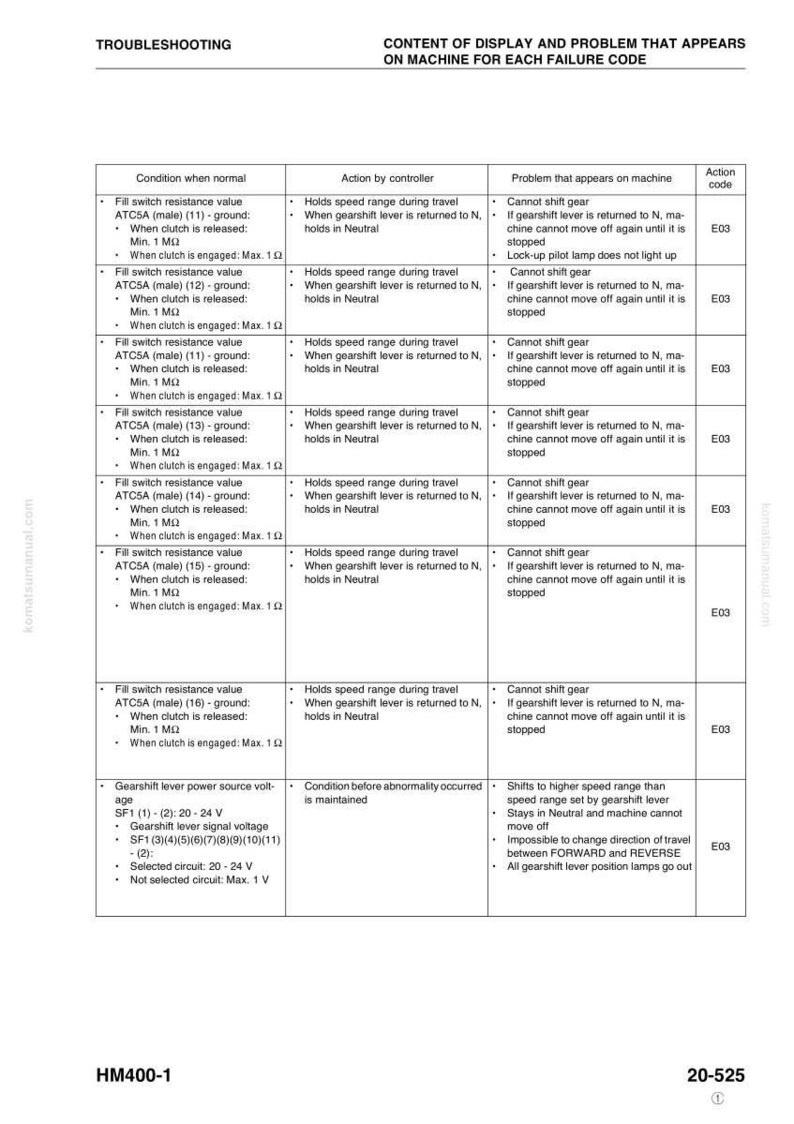 May include: A troubleshooting guide with text, including "TROUBLESHOOTING" and "CONTENT OF DISPLAY AND PROBLEM THAT APPEARS ON MACHINE FOR EACH FAILURE CODE." The document lists conditions, actions, and problems.