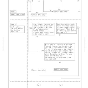 May include: A diagram illustrating troubleshooting steps for a Urea SCR system. The flowchart uses text and arrows to guide through the process, including repair operation and confirmation stages. Decision points are marked A, B, C, and D. Text includes "Repair completed".
