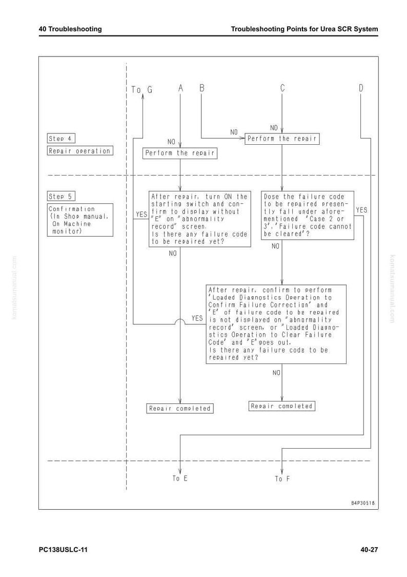 May include: A diagram illustrating troubleshooting steps for a Urea SCR system. The flowchart uses text and arrows to guide through the process, including repair operation and confirmation stages. Decision points are marked A, B, C, and D. Text includes "Repair completed".
