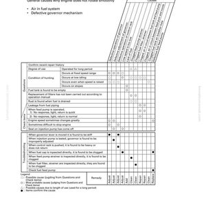 May include: Troubleshooting guide for an engine, titled "S-5 Engine does not rotate smoothly (hunting)". The chart lists potential causes, including air in the fuel system and a defective governor mechanism, with corresponding remedies.