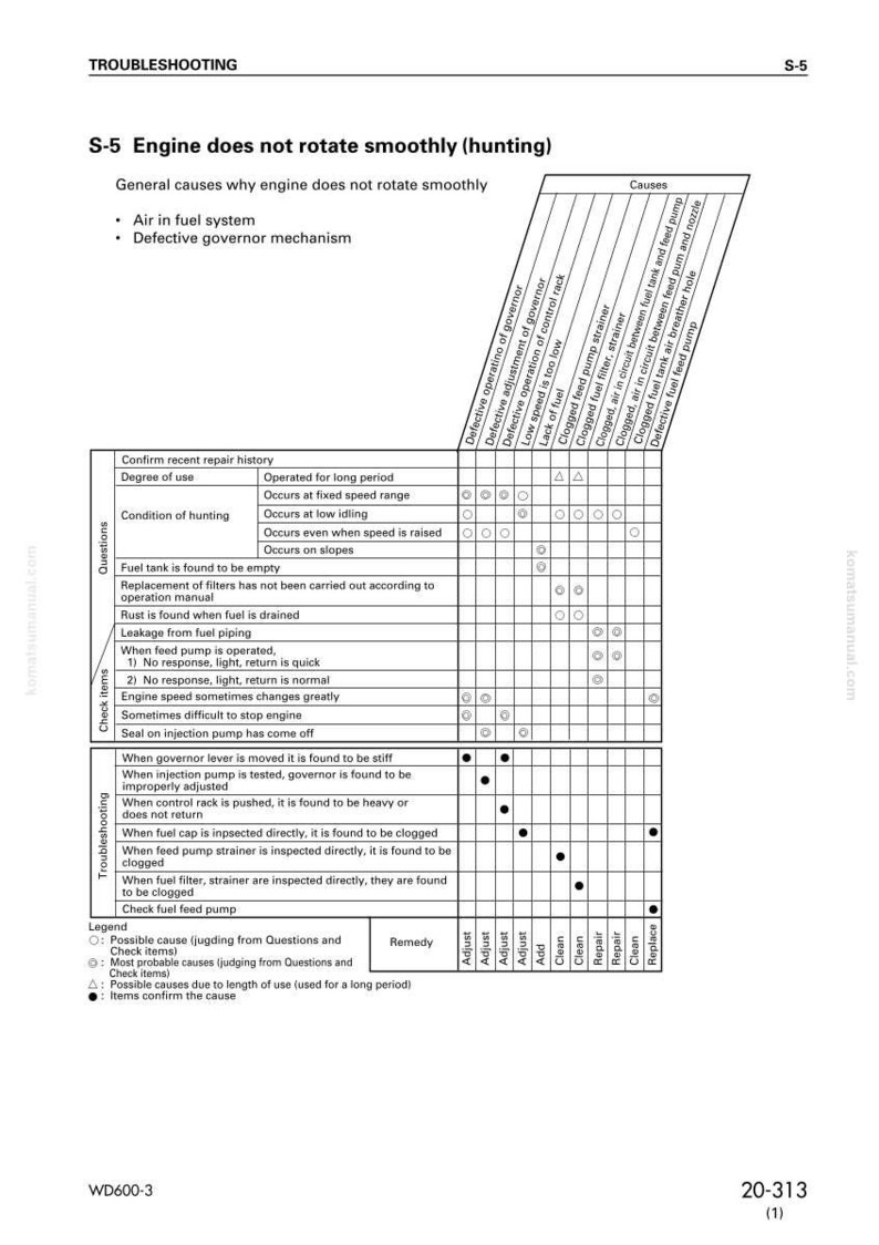 May include: Troubleshooting guide for an engine, titled "S-5 Engine does not rotate smoothly (hunting)". The chart lists potential causes, including air in the fuel system and a defective governor mechanism, with corresponding remedies.