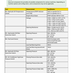 May include: Electrical component specifications chart with measurements and specifications for various machine components. Includes voltage, resistance, and pressure readings in both metric and imperial units.