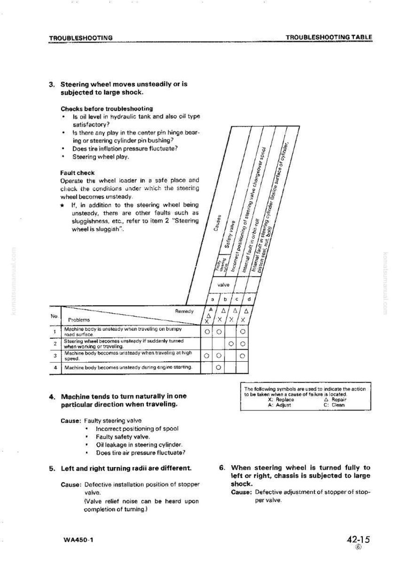 May include: Troubleshooting table with text and diagrams. The document addresses issues like unsteady steering, including checks, fault checks, and remedies. It includes a table with problems and solutions.
