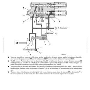 May include: Diagram of a hydraulic pump with labeled components and arrows indicating fluid flow. The diagram includes text and labels such as "Control valve", "To the actuator", and "Min" and "Max". The diagram is on a white background.