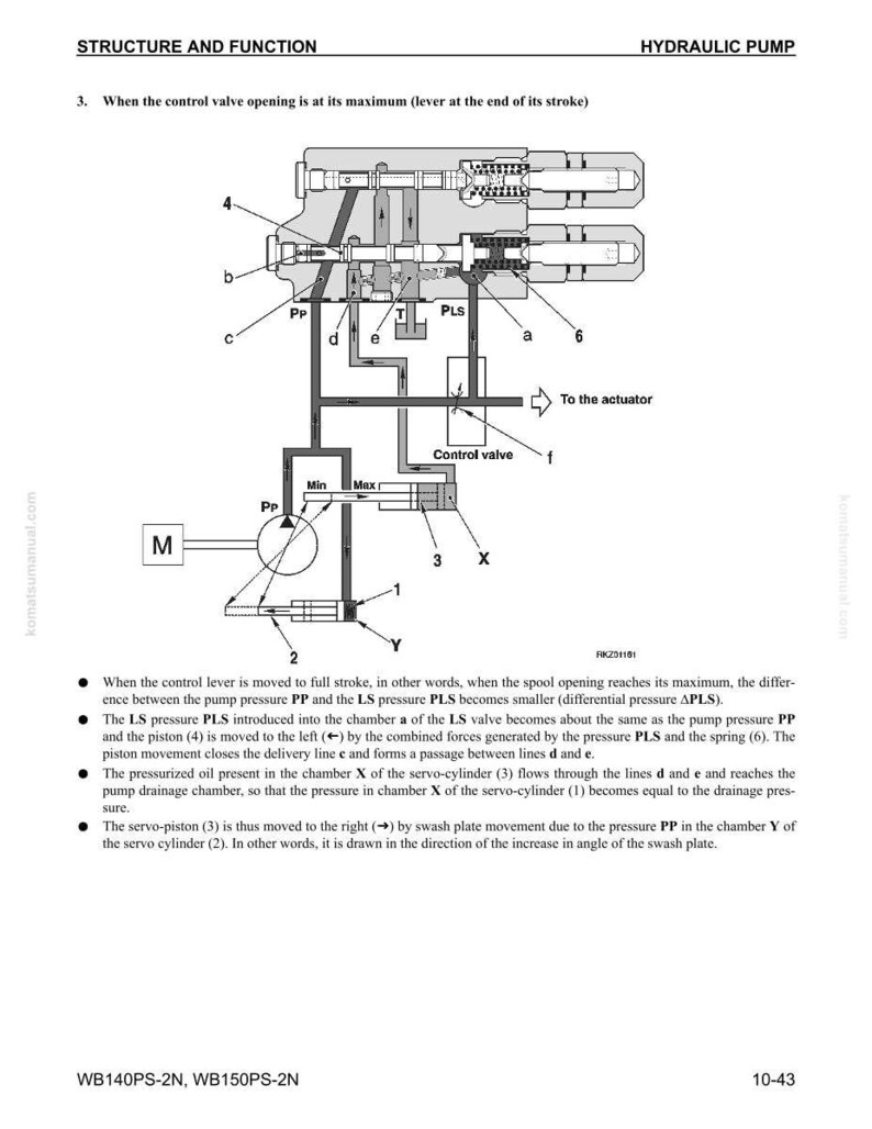 May include: Diagram of a hydraulic pump with labeled components and arrows indicating fluid flow. The diagram includes text and labels such as "Control valve", "To the actuator", and "Min" and "Max". The diagram is on a white background.