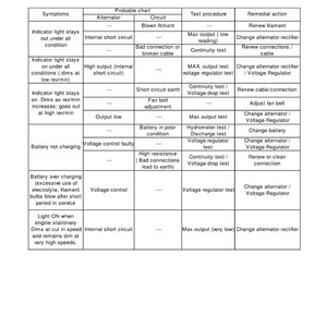 May include: A detailed fault-finding chart for an electrical system, with columns for symptoms, probable causes, test procedures, and remedial actions. The chart is organized in a table format, with text in black on a white background.