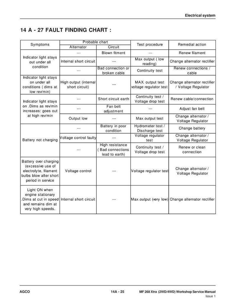 May include: A detailed fault-finding chart for an electrical system, with columns for symptoms, probable causes, test procedures, and remedial actions. The chart is organized in a table format, with text in black on a white background.