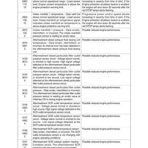 May include: A detailed table of fault codes, including SPN, FMI, and reasons for each, with corresponding effects. The table is in black text on a white background, providing diagnostic information for engine systems.