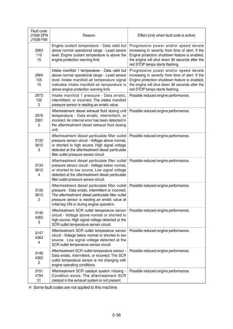 May include: A detailed table of fault codes, including SPN, FMI, and reasons for each, with corresponding effects. The table is in black text on a white background, providing diagnostic information for engine systems.