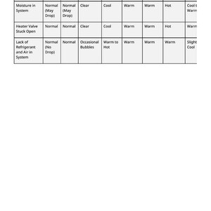 May include: A white chart with black text detailing potential issues in a system, including plugged condenser, moisture, heater valve, and refrigerant issues. The chart lists normal, high, clear, cool, warm, and hot conditions.