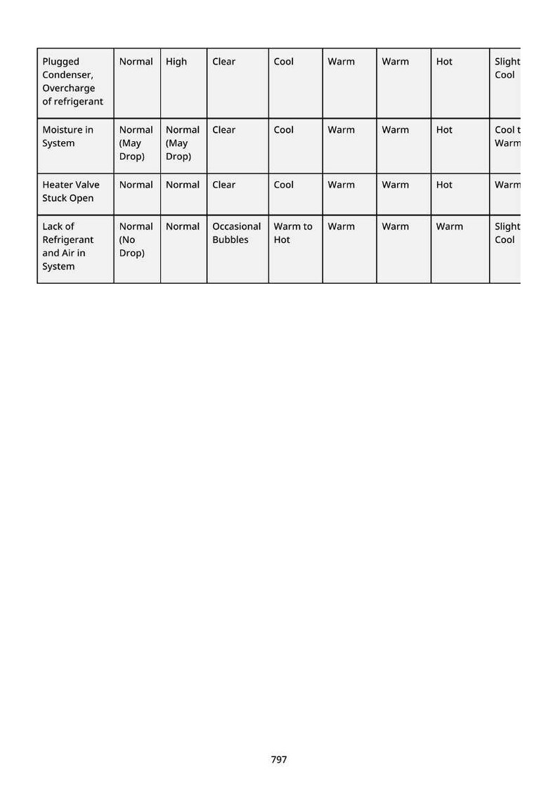 May include: A white chart with black text detailing potential issues in a system, including plugged condenser, moisture, heater valve, and refrigerant issues. The chart lists normal, high, clear, cool, warm, and hot conditions.