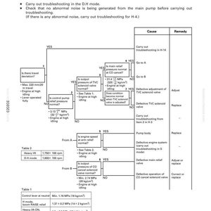 May include: Diagram illustrating troubleshooting steps for work equipment issues. The flow chart includes decision points, causes, and remedies for slow speeds or lack of power. Includes tables with pressure and speed values.