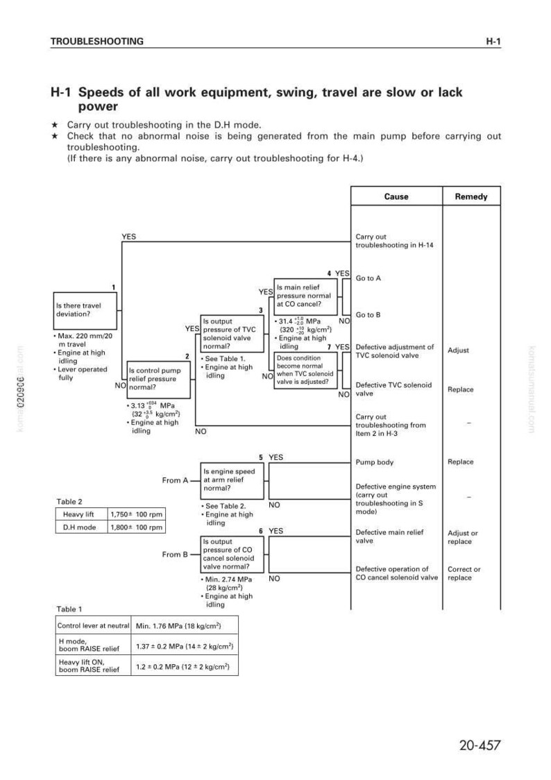 May include: Diagram illustrating troubleshooting steps for work equipment issues. The flow chart includes decision points, causes, and remedies for slow speeds or lack of power. Includes tables with pressure and speed values.