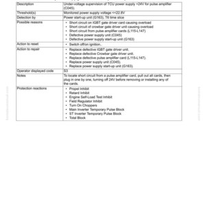 May include: A troubleshooting guide for a power supply failure in a pulse amplifier system. The document includes a table with descriptions, thresholds, possible causes, and actions to take. The text is in black and white.