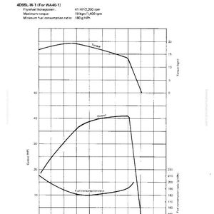 Puede incluir: Diagrama de la curva de rendimiento del motor con gr&aacute;ficos que muestran el par, la potencia y la relaci&oacute;n de consumo de combustible. El gr&aacute;fico incluye datos para un motor 4D95L-W-1, mostrando detalles de potencia, par m&aacute;ximo y consumo de combustible.