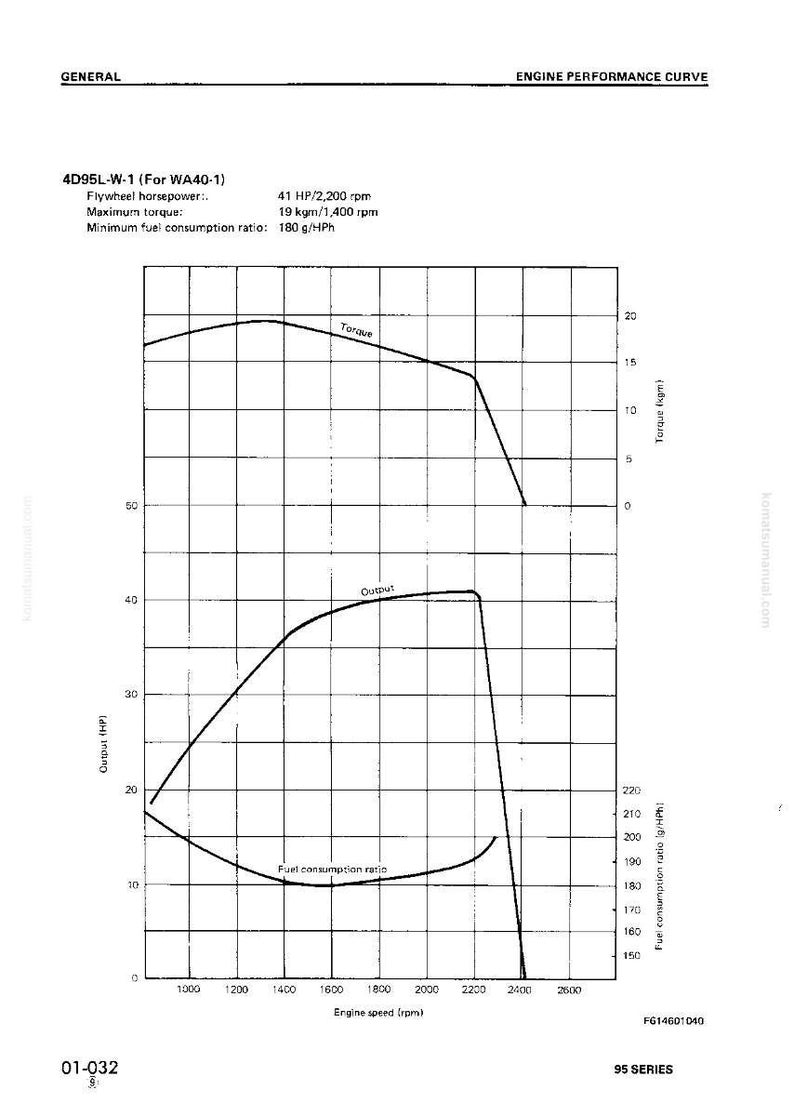 Puede incluir: Diagrama de la curva de rendimiento del motor con gr&aacute;ficos que muestran el par, la potencia y la relaci&oacute;n de consumo de combustible. El gr&aacute;fico incluye datos para un motor 4D95L-W-1, mostrando detalles de potencia, par m&aacute;ximo y consumo de combustible.