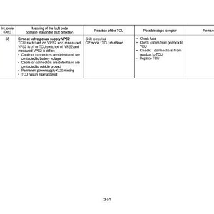 May include: A white document with a table detailing fault codes, including "D6" and "58", their meanings, reactions of the TCU, and repair steps. The text includes terms like "VPS2" and "TCU shutdown". The document is labeled "3-61".