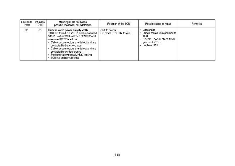 May include: A white document with a table detailing fault codes, including "D6" and "58", their meanings, reactions of the TCU, and repair steps. The text includes terms like "VPS2" and "TCU shutdown". The document is labeled "3-61".