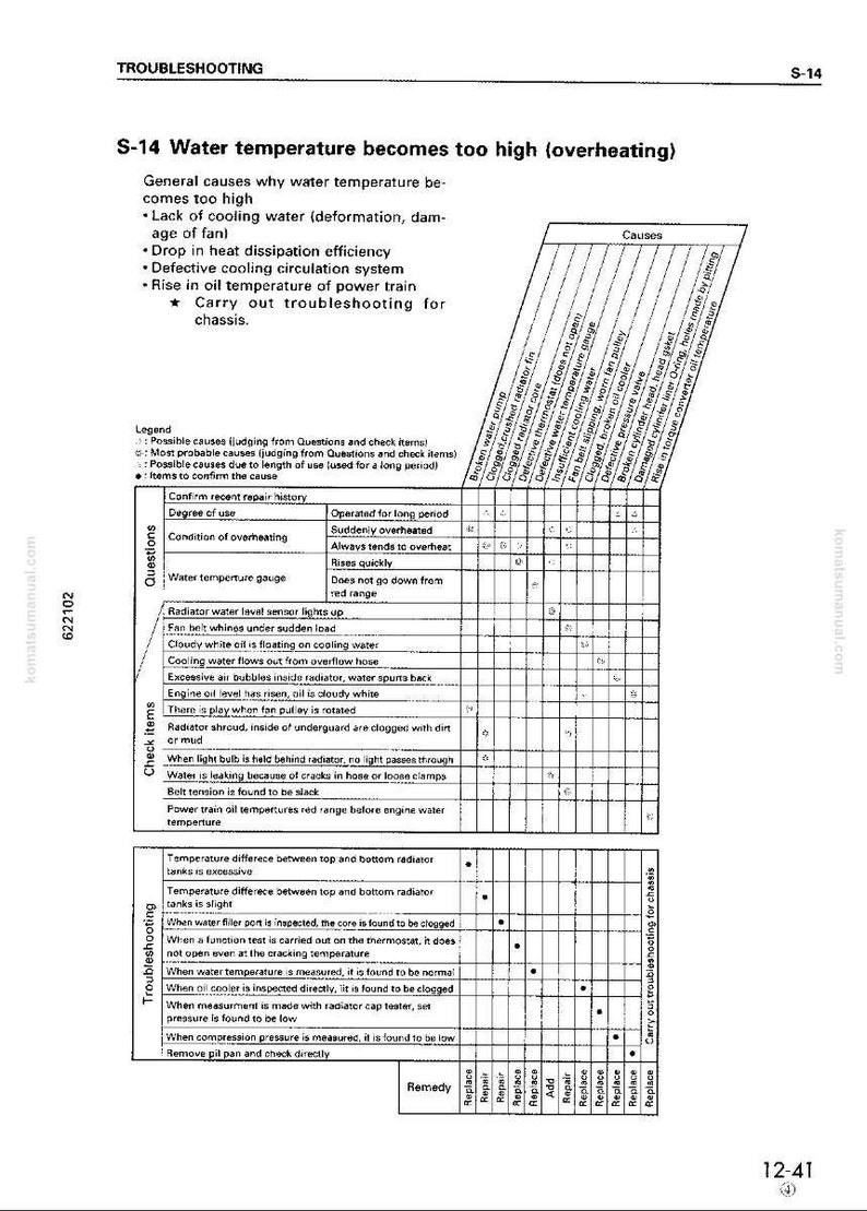 K&ouml;nnte beinhalten: Seite aus einem Komatsu-Handbuch mit dem Titel "S-14 Wassertemperatur wird zu hoch (&Uuml;berhitzung)". Es enth&auml;lt eine Fehlerbehebungstabelle mit Ursachen, Fragen und Abhilfen bei Motor&uuml;berhitzung. Das Dokument ist tabellarisch aufgebaut.