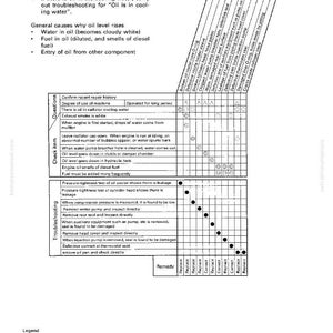 May include: Troubleshooting guide S-13, addressing oil level rise issues with water or fuel contamination. The chart details potential causes, including component failures and operational factors, with corresponding remedies. The document includes a legend for interpreting the troubleshooting steps.