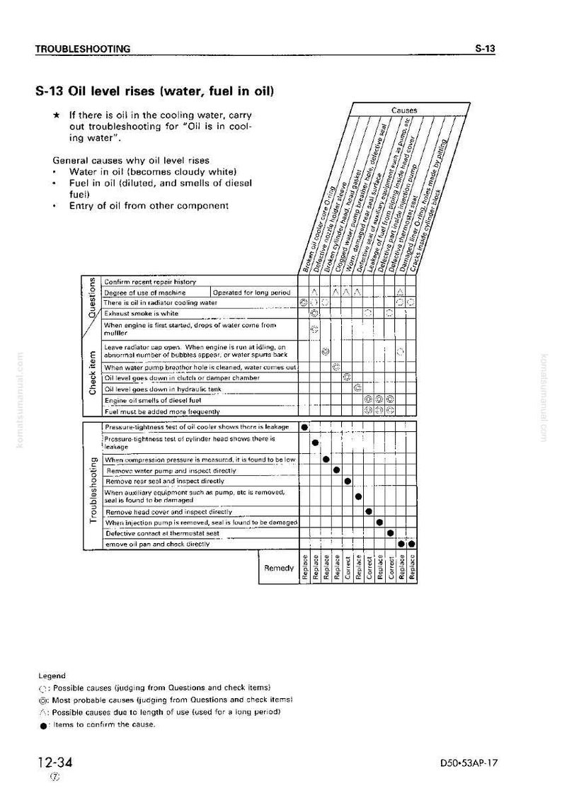 May include: Troubleshooting guide S-13, addressing oil level rise issues with water or fuel contamination. The chart details potential causes, including component failures and operational factors, with corresponding remedies. The document includes a legend for interpreting the troubleshooting steps.