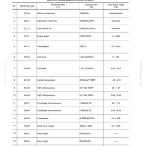 May include: A detailed table titled "Real-time monitoring codes table" with columns for monitoring code, item, displayed item, and data display range. The table includes data for engine speed, fuel level, and coolant temperature.